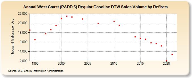 West Coast (PADD 5) Regular Gasoline DTW Sales Volume by Refiners (Thousand Gallons per Day)