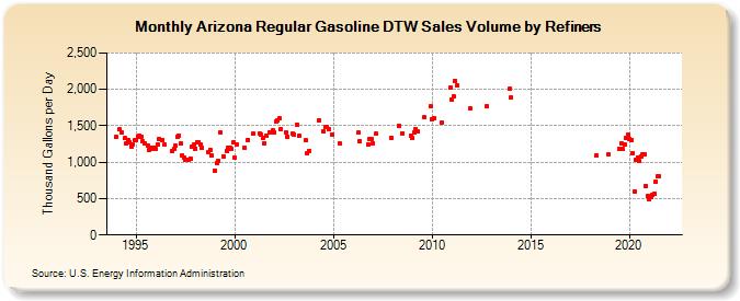 Arizona Regular Gasoline DTW Sales Volume by Refiners (Thousand Gallons per Day)