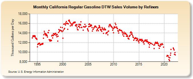 California Regular Gasoline DTW Sales Volume by Refiners (Thousand Gallons per Day)