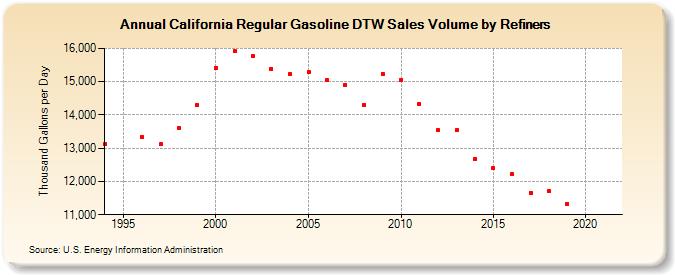 California Regular Gasoline DTW Sales Volume by Refiners (Thousand Gallons per Day)