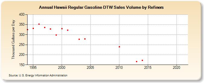 Hawaii Regular Gasoline DTW Sales Volume by Refiners (Thousand Gallons per Day)