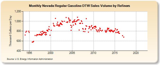 Nevada Regular Gasoline DTW Sales Volume by Refiners (Thousand Gallons per Day)