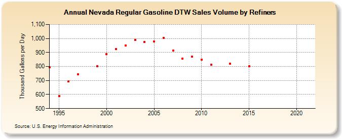 Nevada Regular Gasoline DTW Sales Volume by Refiners (Thousand Gallons per Day)