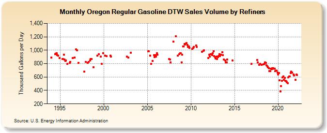 Oregon Regular Gasoline DTW Sales Volume by Refiners (Thousand Gallons per Day)