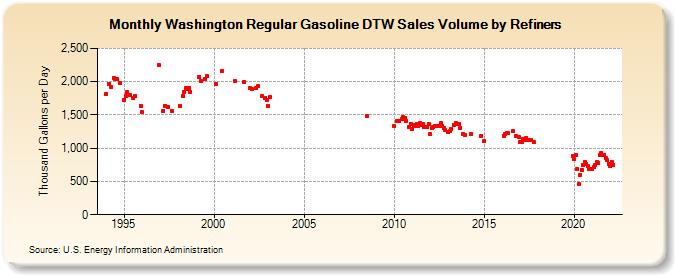 Washington Regular Gasoline DTW Sales Volume by Refiners (Thousand Gallons per Day)