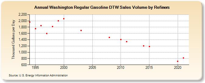 Washington Regular Gasoline DTW Sales Volume by Refiners (Thousand Gallons per Day)