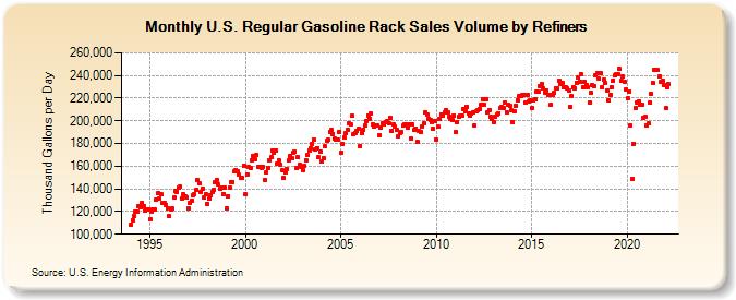 U.S. Regular Gasoline Rack Sales Volume by Refiners (Thousand Gallons per Day)
