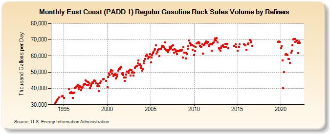 East Coast (PADD 1) Regular Gasoline Rack Sales Volume by Refiners (Thousand Gallons per Day)