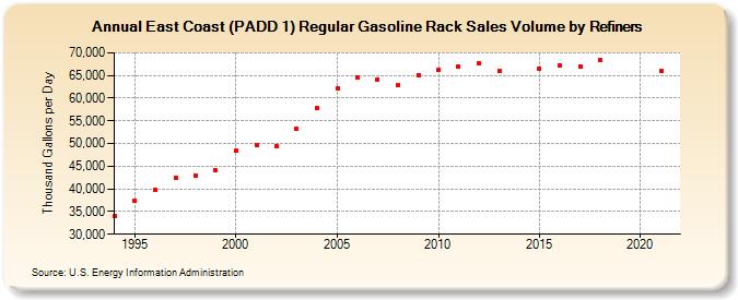 East Coast (PADD 1) Regular Gasoline Rack Sales Volume by Refiners (Thousand Gallons per Day)