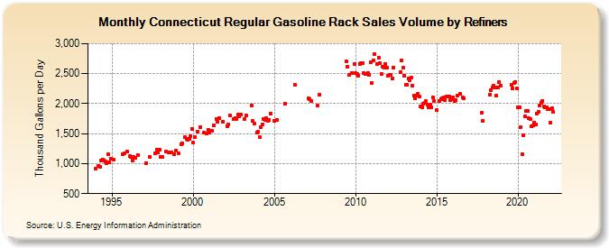 Connecticut Regular Gasoline Rack Sales Volume by Refiners (Thousand Gallons per Day)