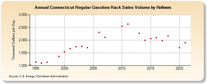 Connecticut Regular Gasoline Rack Sales Volume by Refiners (Thousand Gallons per Day)