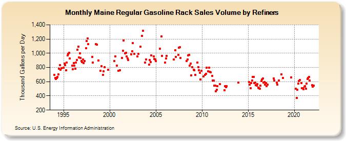 Maine Regular Gasoline Rack Sales Volume by Refiners (Thousand Gallons per Day)