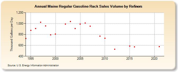 Maine Regular Gasoline Rack Sales Volume by Refiners (Thousand Gallons per Day)