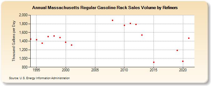 Massachusetts Regular Gasoline Rack Sales Volume by Refiners (Thousand Gallons per Day)