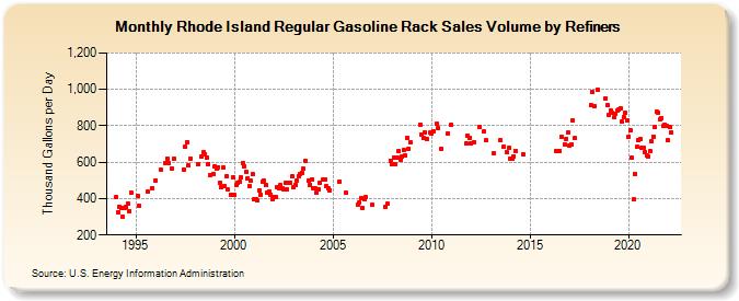 Rhode Island Regular Gasoline Rack Sales Volume by Refiners (Thousand Gallons per Day)