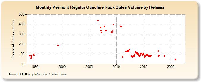 Vermont Regular Gasoline Rack Sales Volume by Refiners (Thousand Gallons per Day)