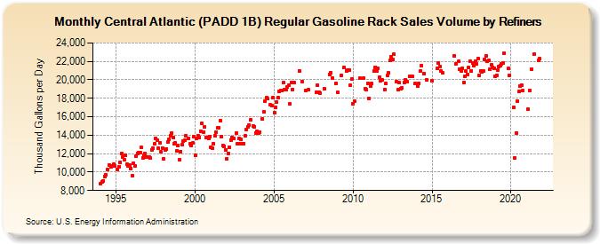 Central Atlantic (PADD 1B) Regular Gasoline Rack Sales Volume by Refiners (Thousand Gallons per Day)