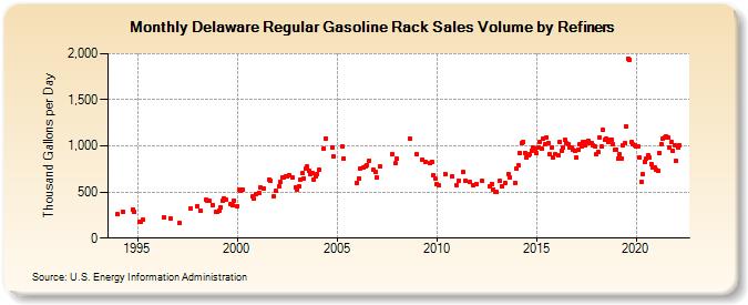 Delaware Regular Gasoline Rack Sales Volume by Refiners (Thousand Gallons per Day)