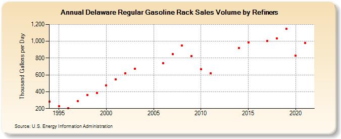 Delaware Regular Gasoline Rack Sales Volume by Refiners (Thousand Gallons per Day)