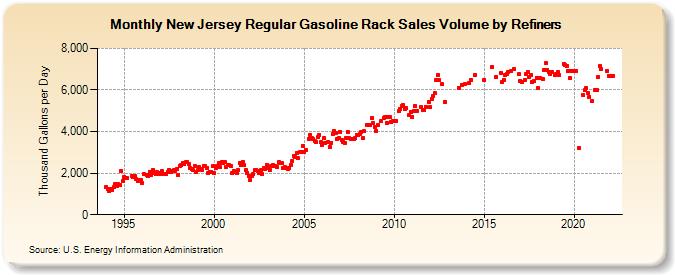 New Jersey Regular Gasoline Rack Sales Volume by Refiners (Thousand Gallons per Day)