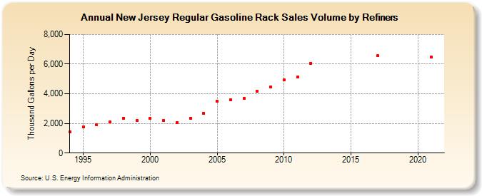 New Jersey Regular Gasoline Rack Sales Volume by Refiners (Thousand Gallons per Day)