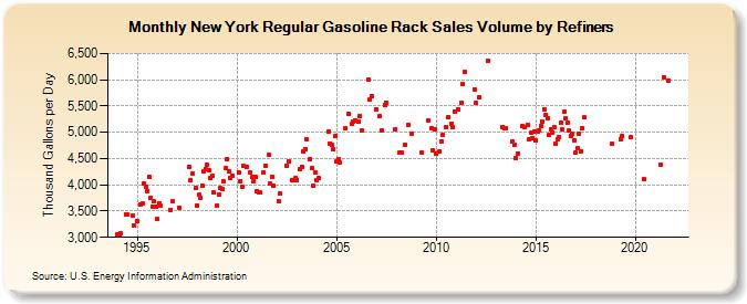 New York Regular Gasoline Rack Sales Volume by Refiners (Thousand Gallons per Day)