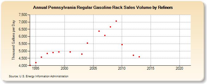 Pennsylvania Regular Gasoline Rack Sales Volume by Refiners (Thousand Gallons per Day)