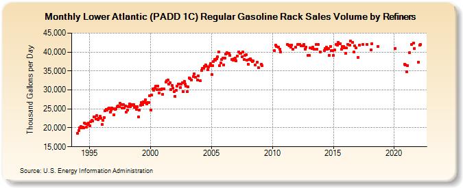 Lower Atlantic (PADD 1C) Regular Gasoline Rack Sales Volume by Refiners (Thousand Gallons per Day)