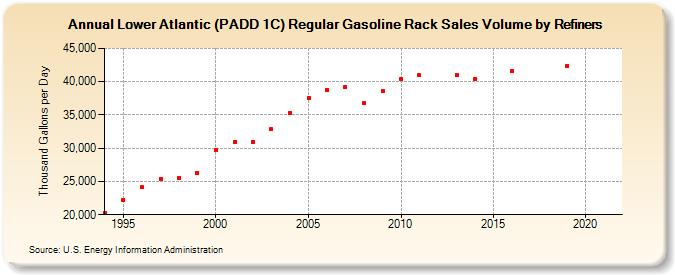 Lower Atlantic (PADD 1C) Regular Gasoline Rack Sales Volume by Refiners (Thousand Gallons per Day)
