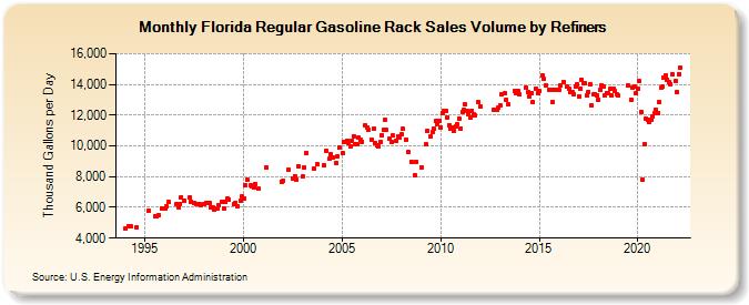 Florida Regular Gasoline Rack Sales Volume by Refiners (Thousand Gallons per Day)