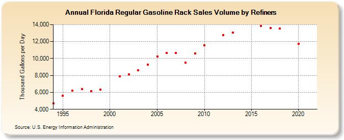 Florida Regular Gasoline Rack Sales Volume by Refiners (Thousand Gallons per Day)