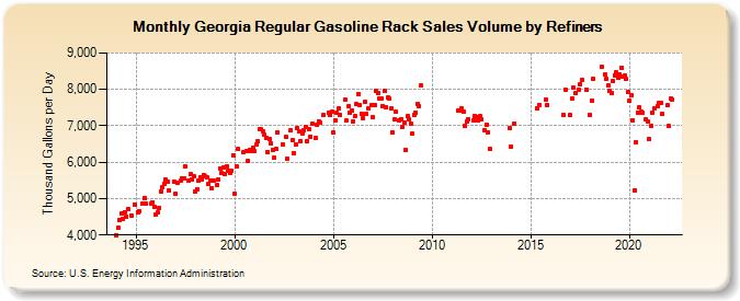 Georgia Regular Gasoline Rack Sales Volume by Refiners (Thousand Gallons per Day)