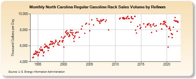 North Carolina Regular Gasoline Rack Sales Volume by Refiners (Thousand Gallons per Day)
