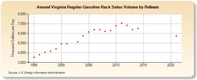 Virginia Regular Gasoline Rack Sales Volume by Refiners (Thousand Gallons per Day)