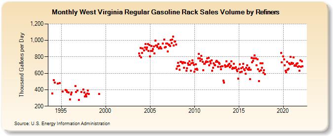 West Virginia Regular Gasoline Rack Sales Volume by Refiners (Thousand Gallons per Day)