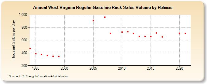 West Virginia Regular Gasoline Rack Sales Volume by Refiners (Thousand Gallons per Day)