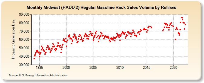 Midwest (PADD 2) Regular Gasoline Rack Sales Volume by Refiners (Thousand Gallons per Day)