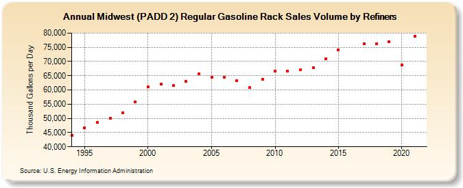 Midwest (PADD 2) Regular Gasoline Rack Sales Volume by Refiners (Thousand Gallons per Day)