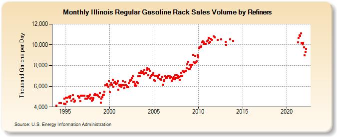 Illinois Regular Gasoline Rack Sales Volume by Refiners (Thousand Gallons per Day)