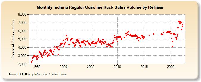 Indiana Regular Gasoline Rack Sales Volume by Refiners (Thousand Gallons per Day)