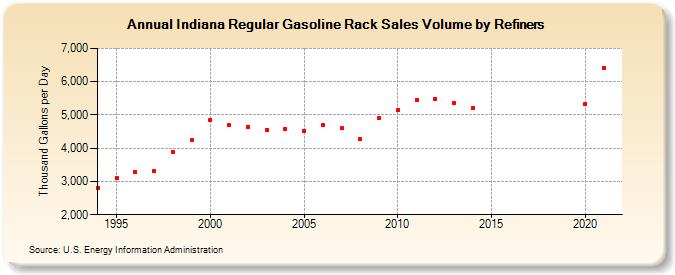 Indiana Regular Gasoline Rack Sales Volume by Refiners (Thousand Gallons per Day)