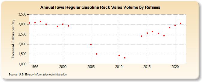 Iowa Regular Gasoline Rack Sales Volume by Refiners (Thousand Gallons per Day)