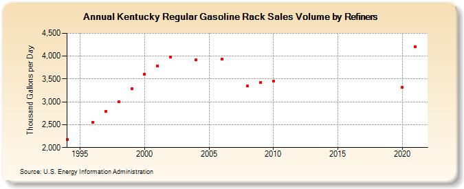 Kentucky Regular Gasoline Rack Sales Volume by Refiners (Thousand Gallons per Day)