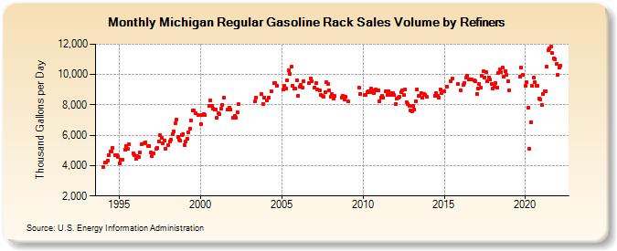 Michigan Regular Gasoline Rack Sales Volume by Refiners (Thousand Gallons per Day)