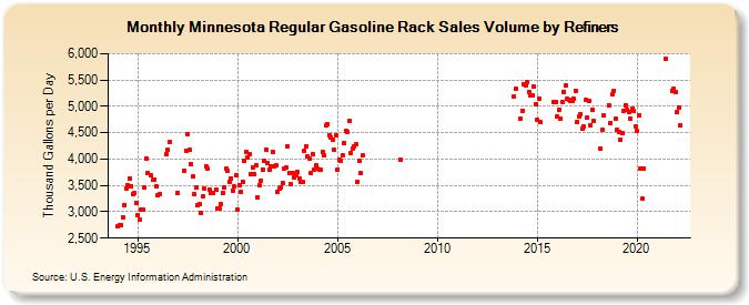 Minnesota Regular Gasoline Rack Sales Volume by Refiners (Thousand Gallons per Day)