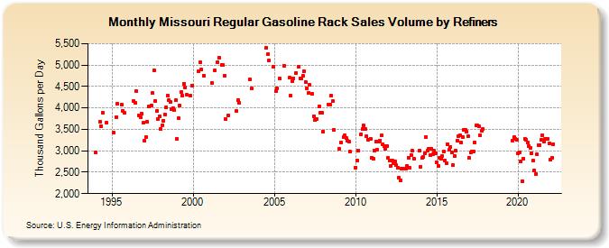 Missouri Regular Gasoline Rack Sales Volume by Refiners (Thousand Gallons per Day)