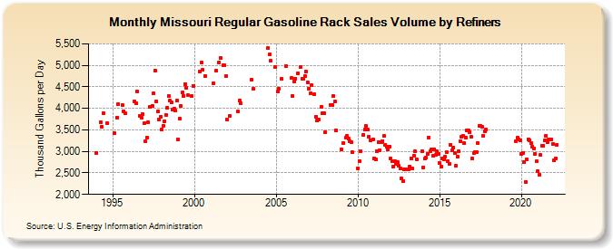 Missouri Regular Gasoline Rack Sales Volume by Refiners (Thousand Gallons per Day)