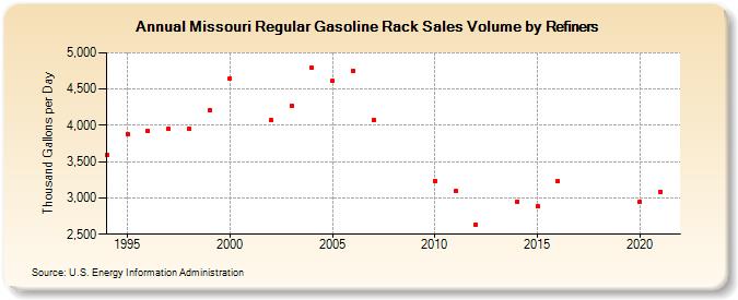 Missouri Regular Gasoline Rack Sales Volume by Refiners (Thousand Gallons per Day)