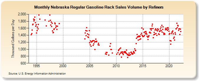 Nebraska Regular Gasoline Rack Sales Volume by Refiners (Thousand Gallons per Day)