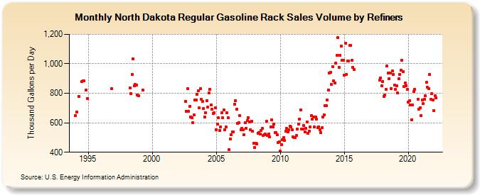 North Dakota Regular Gasoline Rack Sales Volume by Refiners (Thousand Gallons per Day)